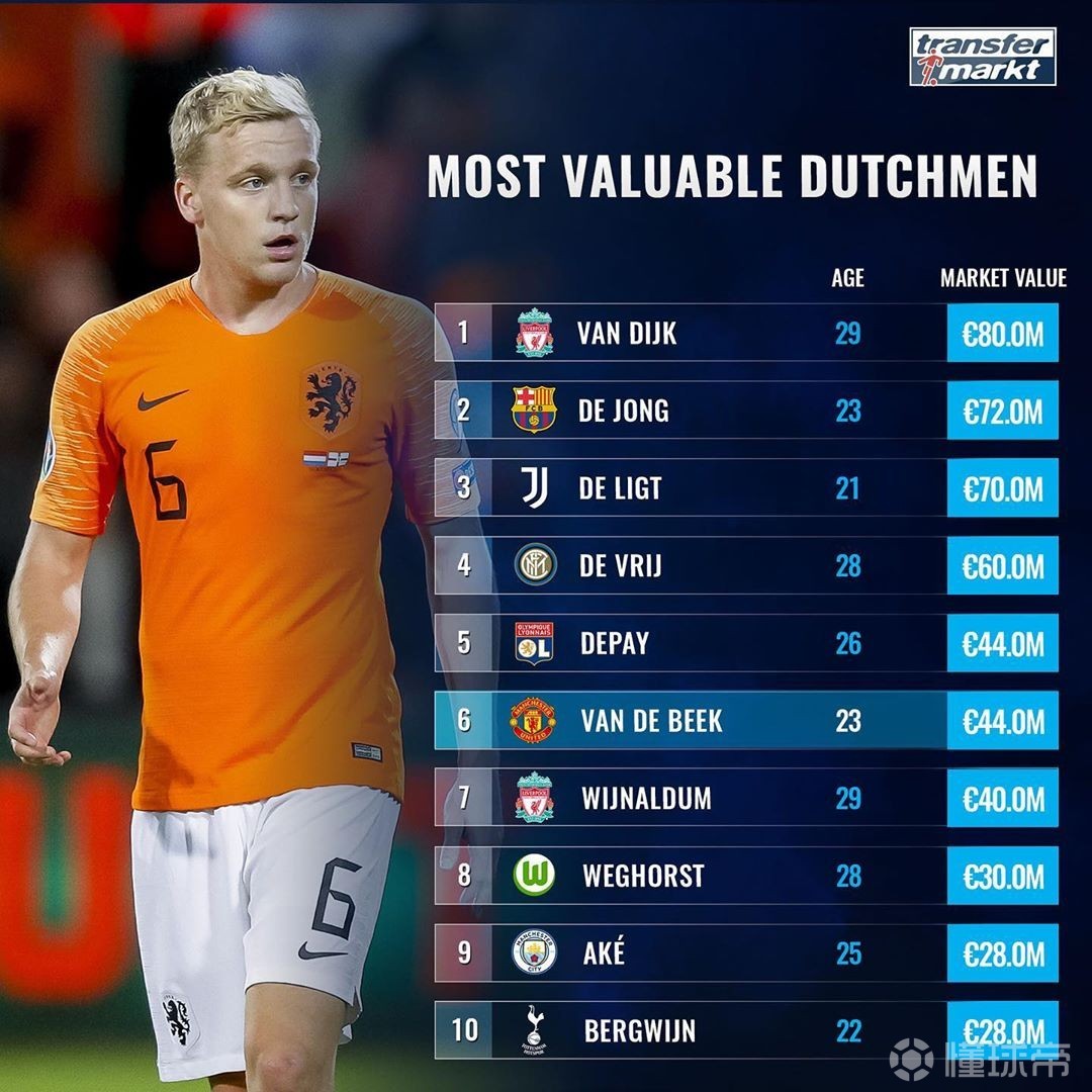 荷兰碾压法国，范戴克刷新纪录